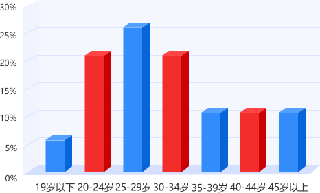 湖南专升本平台用户年龄结构