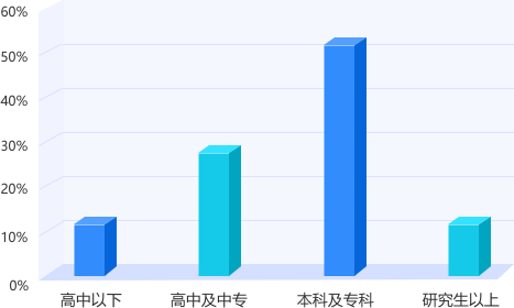 湖南专升本平台用户学历结构