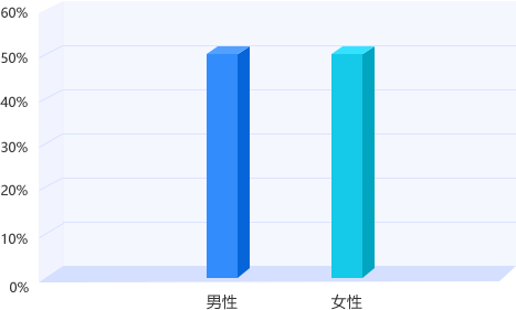 湖南专升本平台用户性别结构