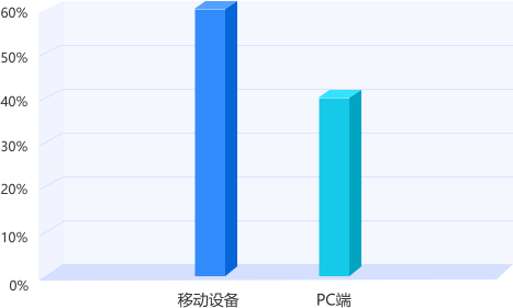 湖南专升本平台用户访问设备