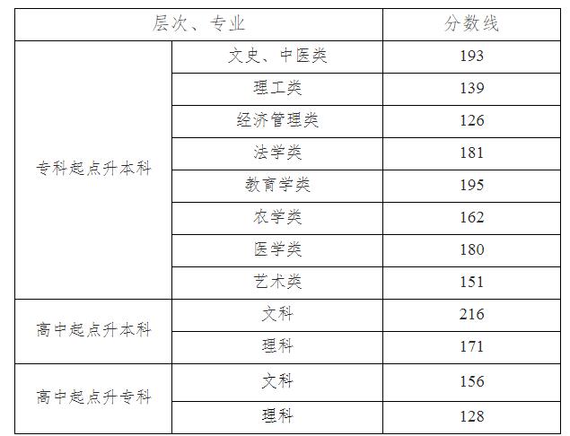湖南省2019年成人高校招生录取控制分数线