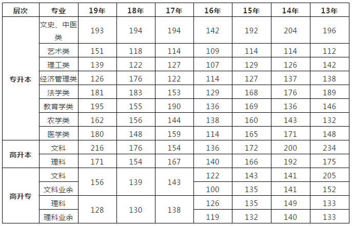 湖南工艺美术职业学院2020年“专升本”工作实施方案