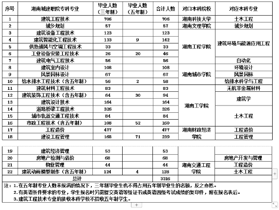 湖南专升本院校：湖南城建职业技术学院2020年“专升本”工作实施方案