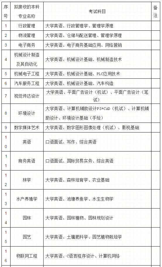湖南应用技术学院2020年统招专升本考试科目一览