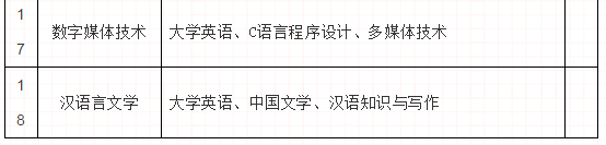 湖南应用技术学院2020年统招专升本考试科目一览