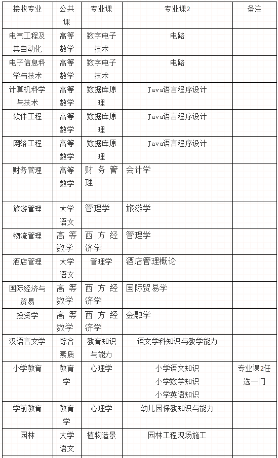 怀化学院2020年统招专升本考试科目一览