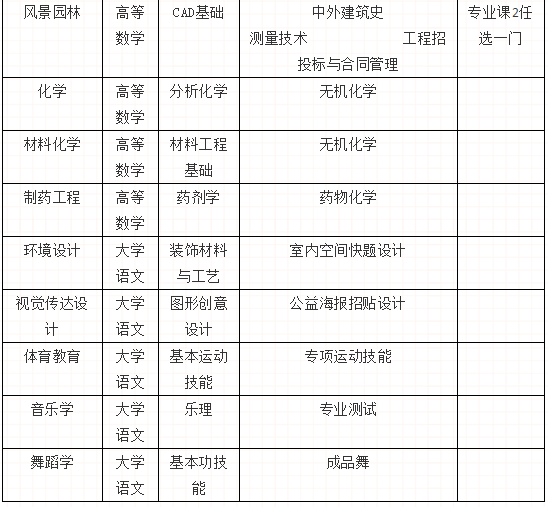 怀化学院2020年统招专升本考试科目一览