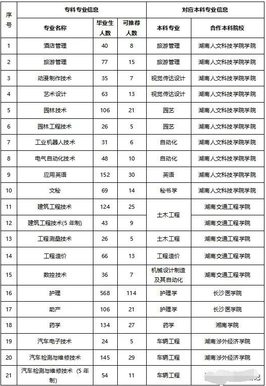 湖南专升本网整理：2020年娄底职业技术学院专升本合作院校及对应专业