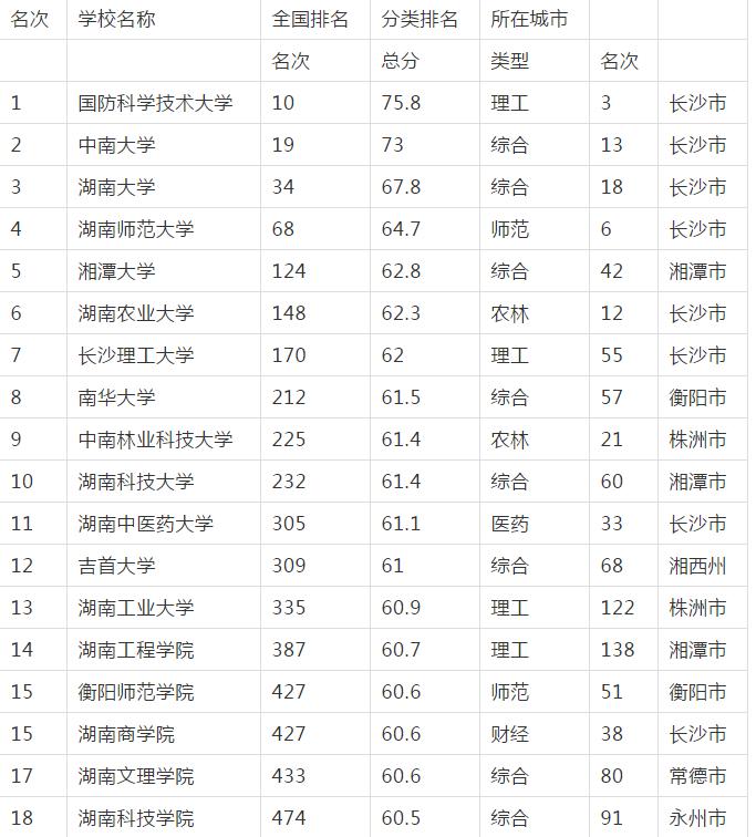 湖南成人高考学校排名