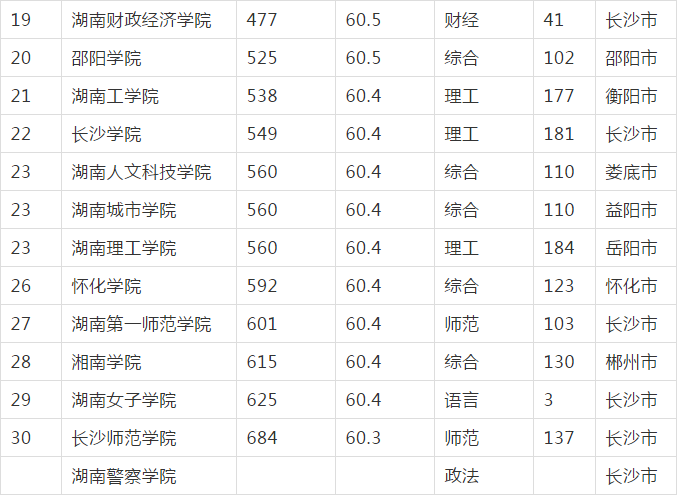 湖南成人高考学校排名