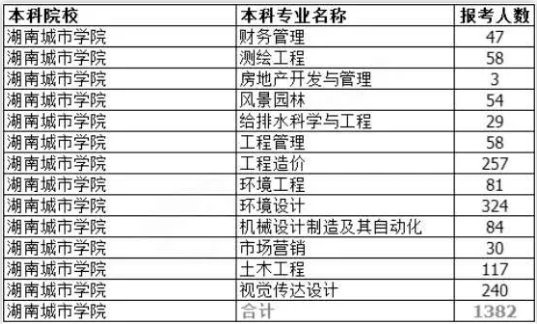 2020年湖南城市学院统招“专升本”各专业报名人数及报考专业汇总