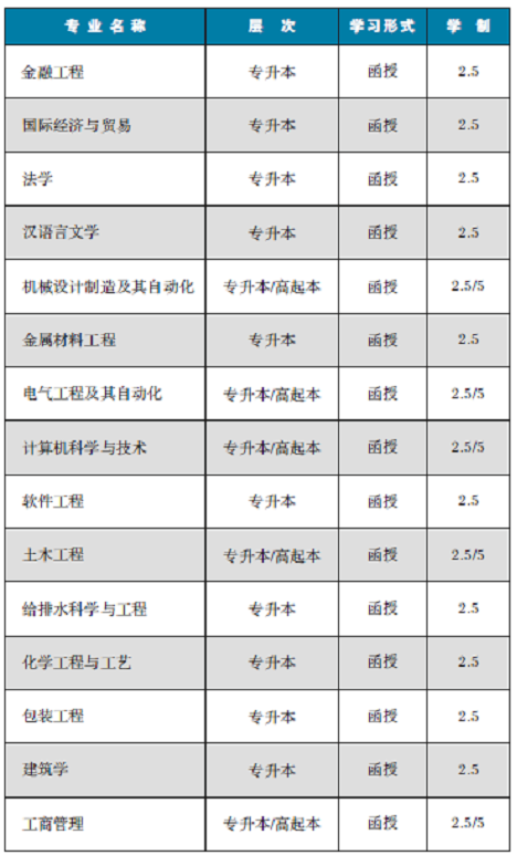 2020年湖南工业大学成人教育招生简介