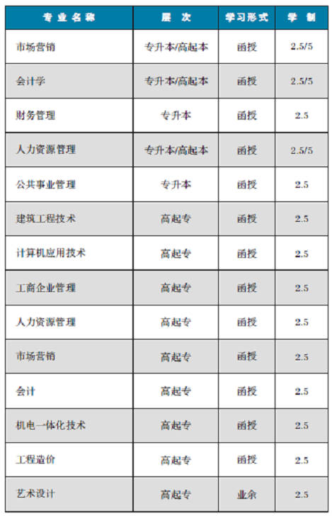 2020年湖南工业大学成人教育招生简介