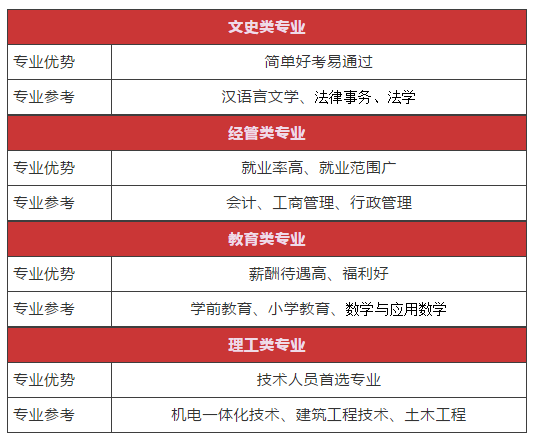 成人高考部分没有专业限制