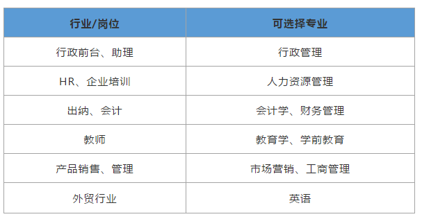 2020年湖南成人高考专业选择