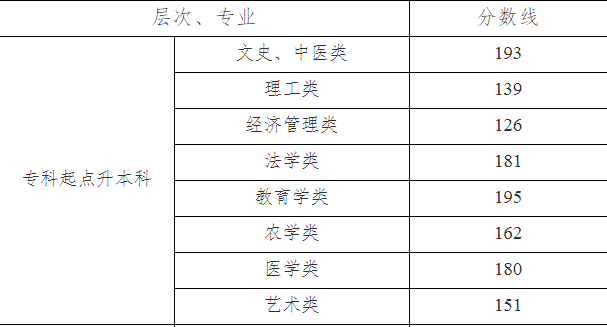 湖南成考专升本考试录取分数线高吗?