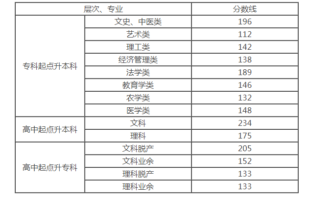 2013年湖南成人高考录取分数线