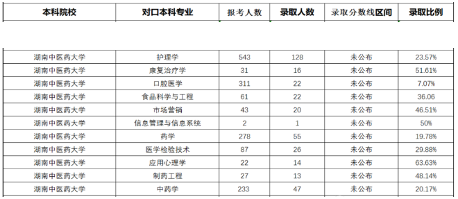 湖南中医药大学专升本难吗?