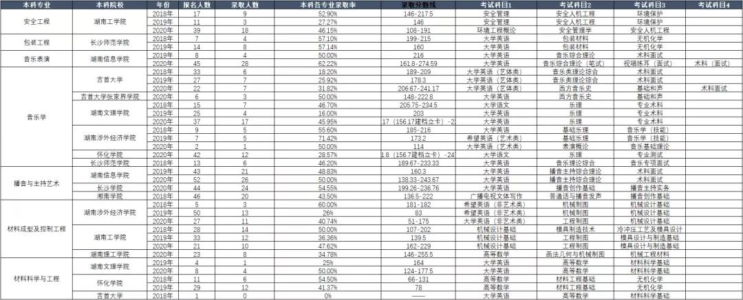 湖南省专升本历年考试科目和录取情况