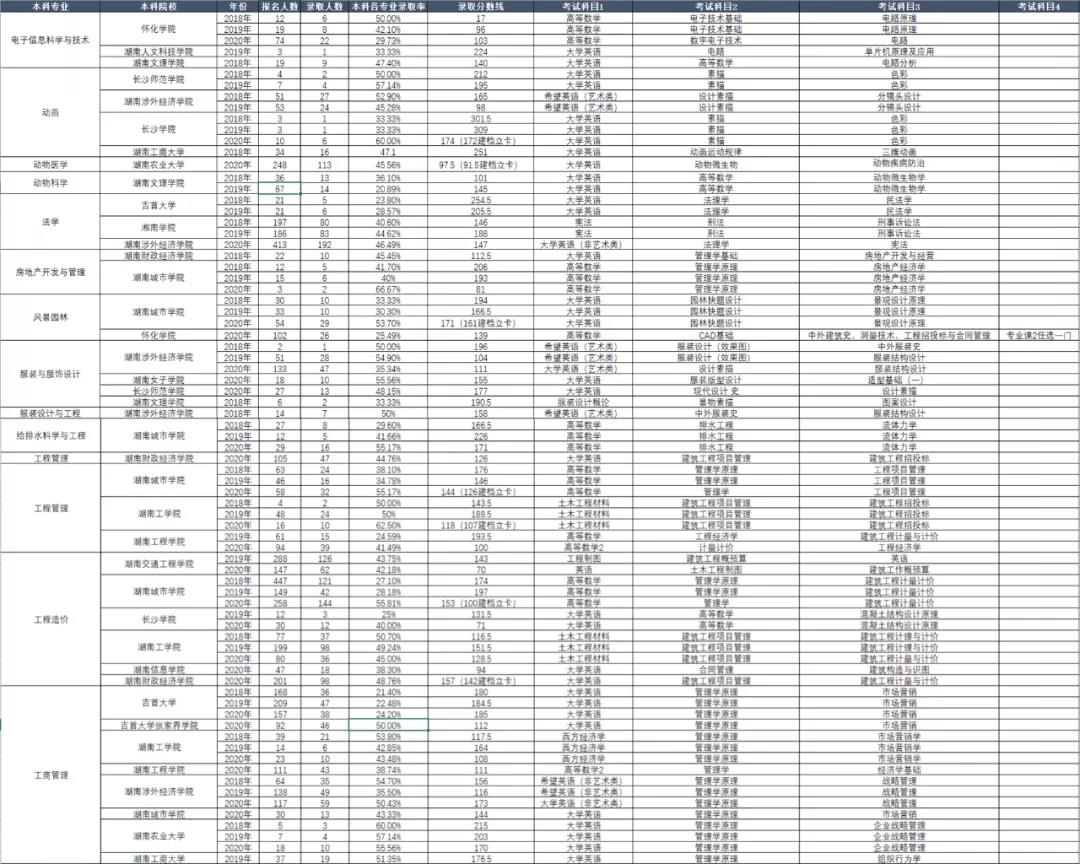 湖南省专升本历年考试科目和录取情况