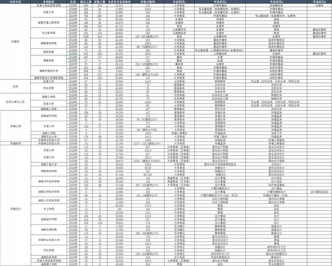 湖南省专升本历年考试科目和录取情况