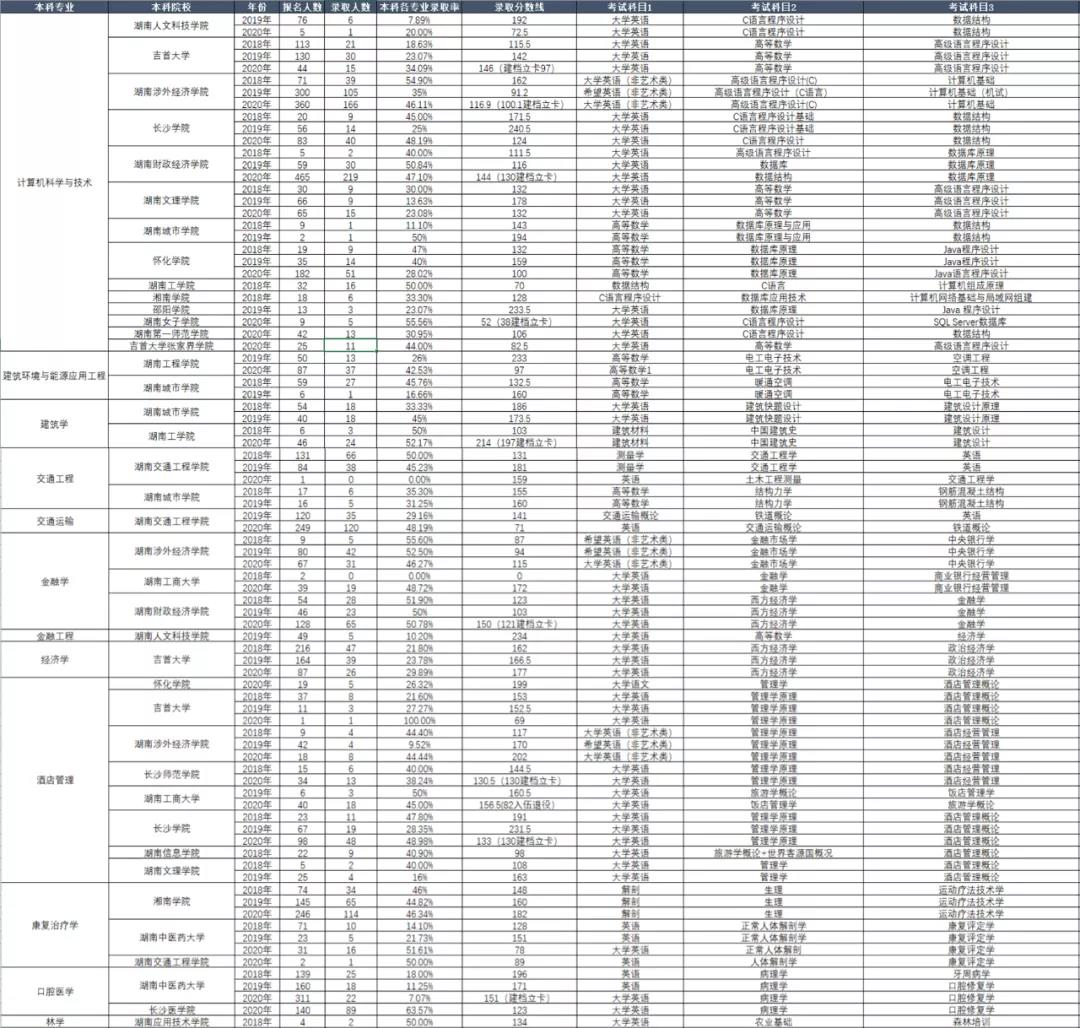 湖南省专升本历年考试科目和录取情况