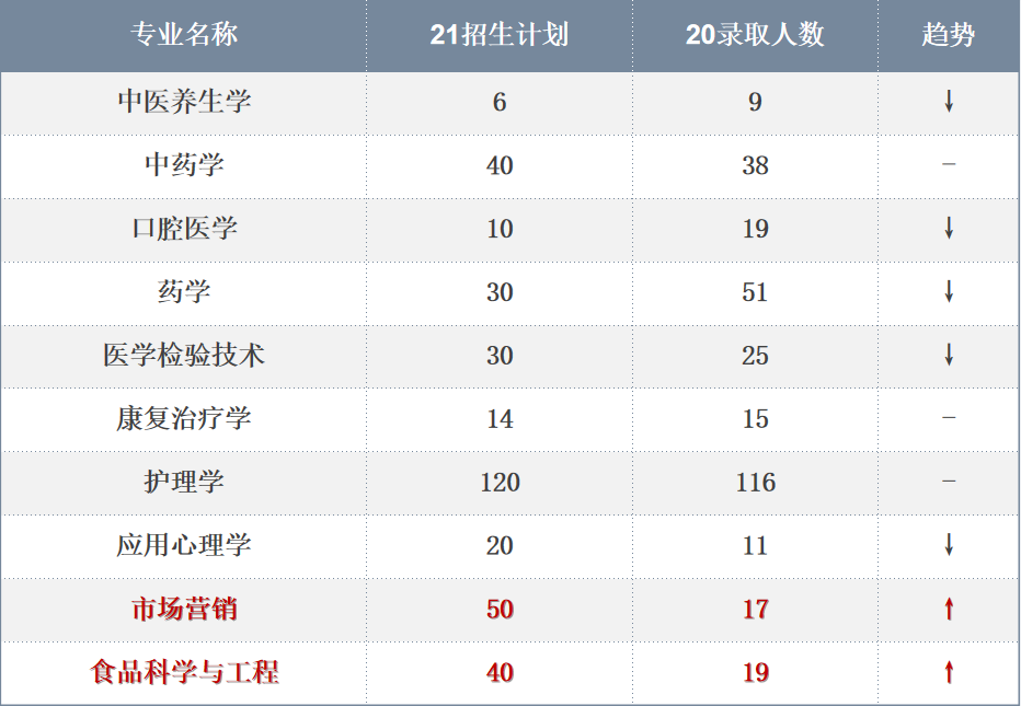 2021年湖南中医药大学“专升本”考试工作方案