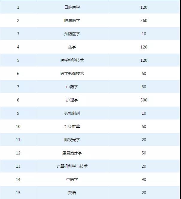 2021年湖南专升本6所学校招生计划汇总！