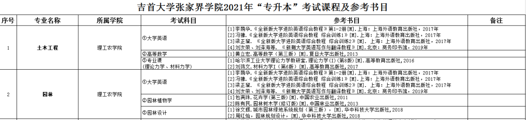 2021年湖南专升本6所学校招生计划汇总！