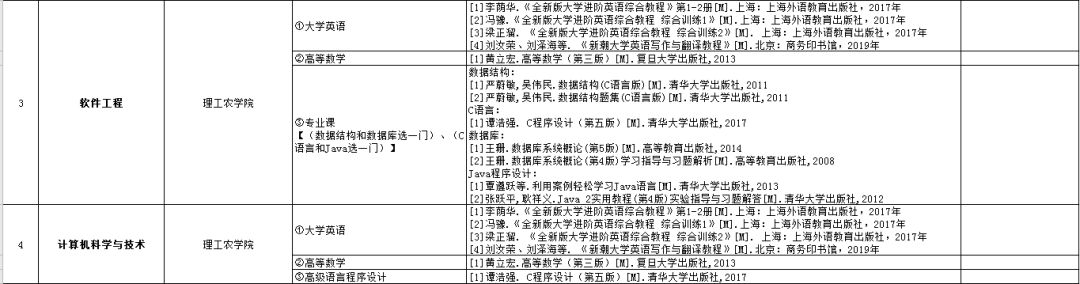 2021年湖南专升本6所学校招生计划汇总！