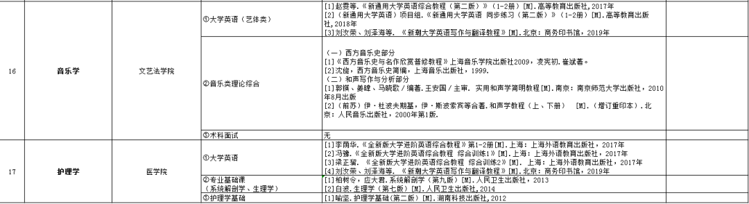 2021年湖南专升本6所学校招生计划汇总！