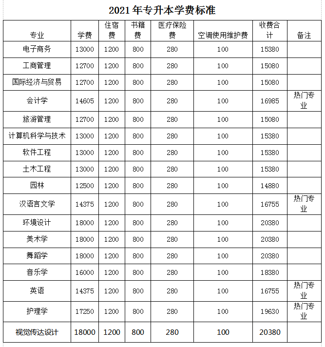 2021年湖南专升本6所学校招生计划汇总！