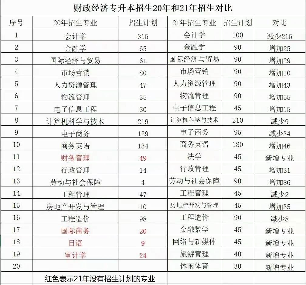 2021年湖南专升本6所学校招生计划汇总！