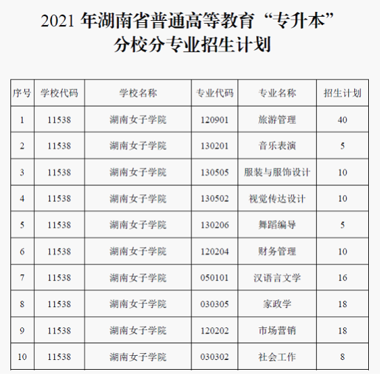 2021年湖南女子学院专升本招生计划