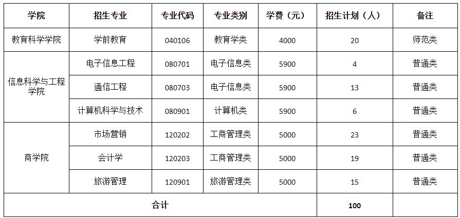 2021年湖南第一师范学院专升本招生简章