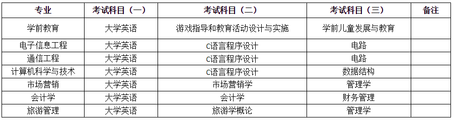 2021年湖南第一师范学院专升本招生简章