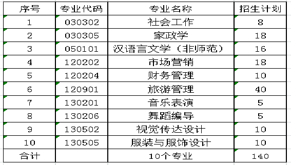 2021年湖南女子学院“专升本”工作实施方案