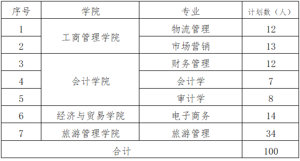 2021年湖南工商大学专升本招生简章