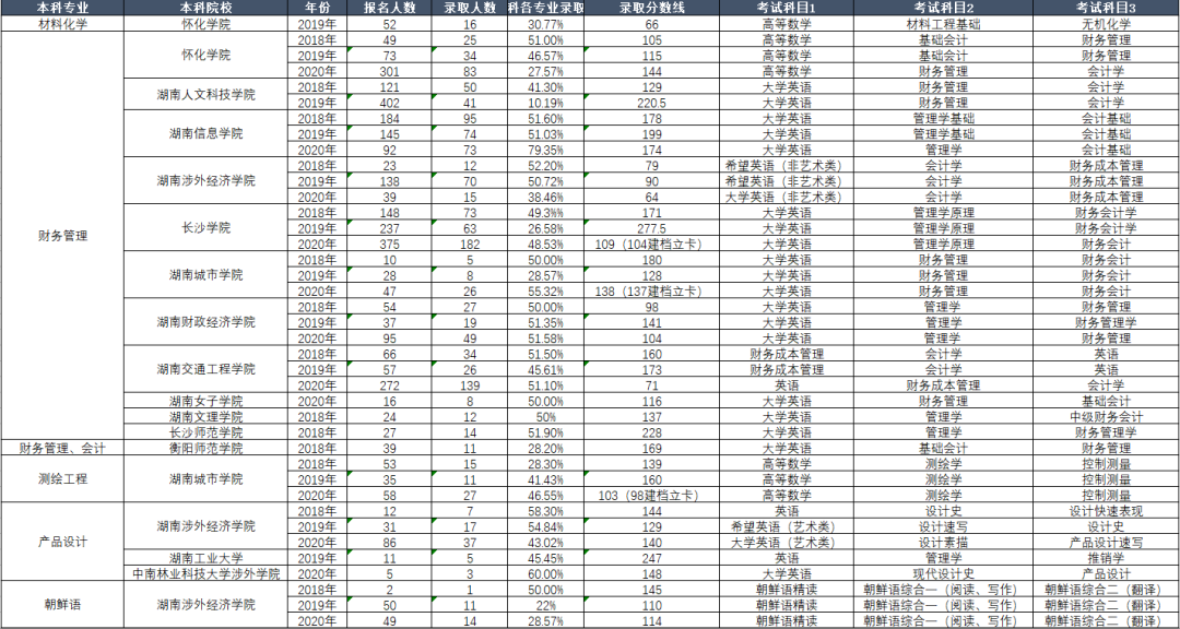 湖南专升本考试本科专业历年报考及录取情况