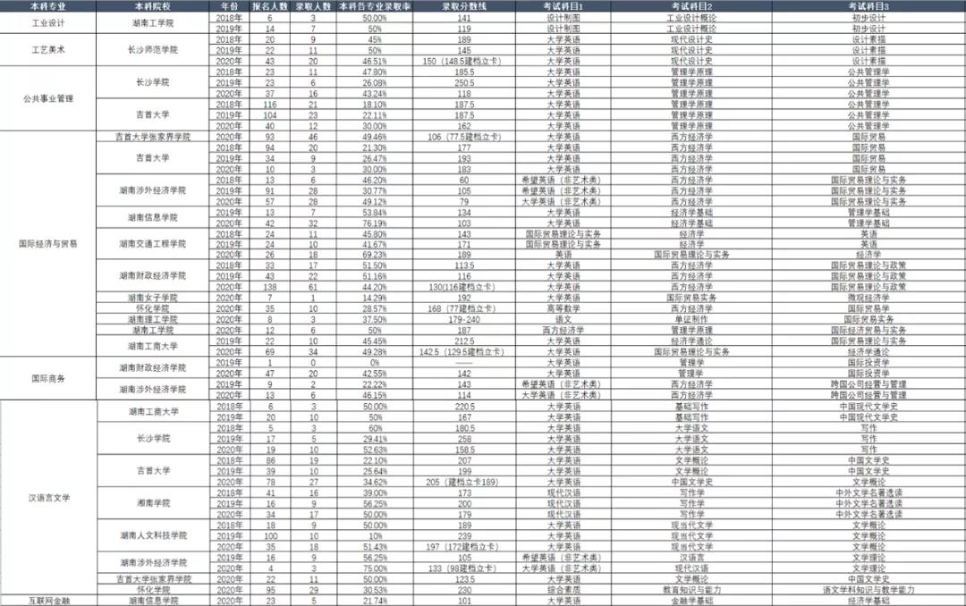 湖南专升本考试本科专业历年报考及录取情况