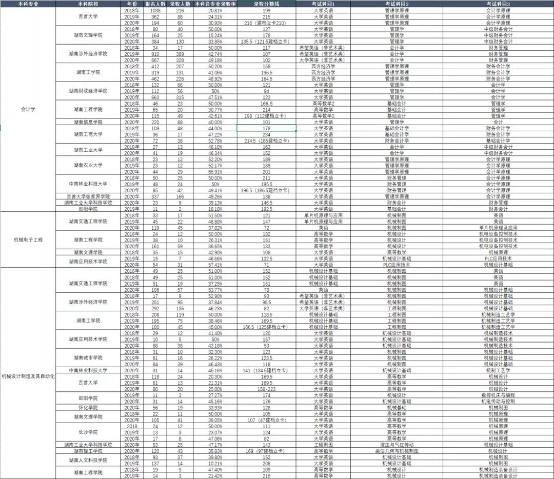 湖南专升本考试本科专业历年报考及录取情况