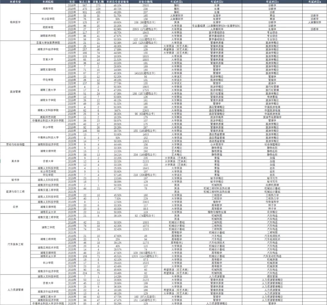 湖南专升本考试本科专业历年报考及录取情况