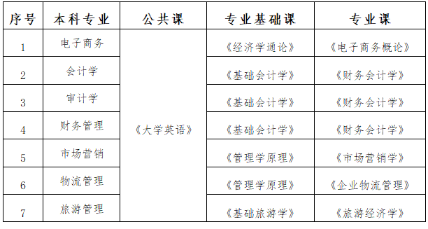 2021年湖南工商大学“专升本”招生简章