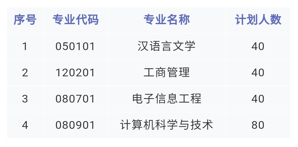 2021年湘潭理工学院专升本招生计划