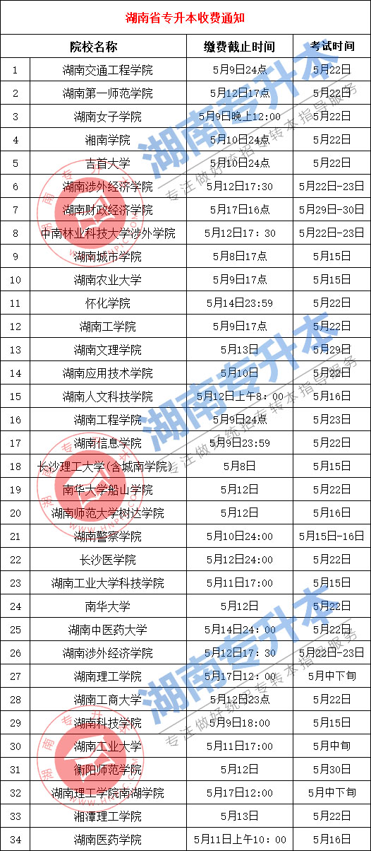 2021年湖南专升本考试收费通知汇总