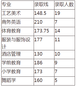 湖南专升本录 湖南专升本录取分数线 湖南专升本录取分数线预估