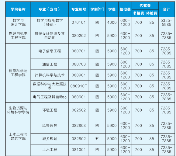 2021年湖南吉首大学专升本学费标准