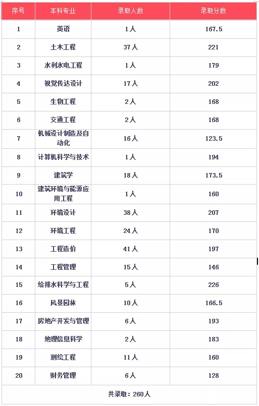 湖南城市学院专升本录取