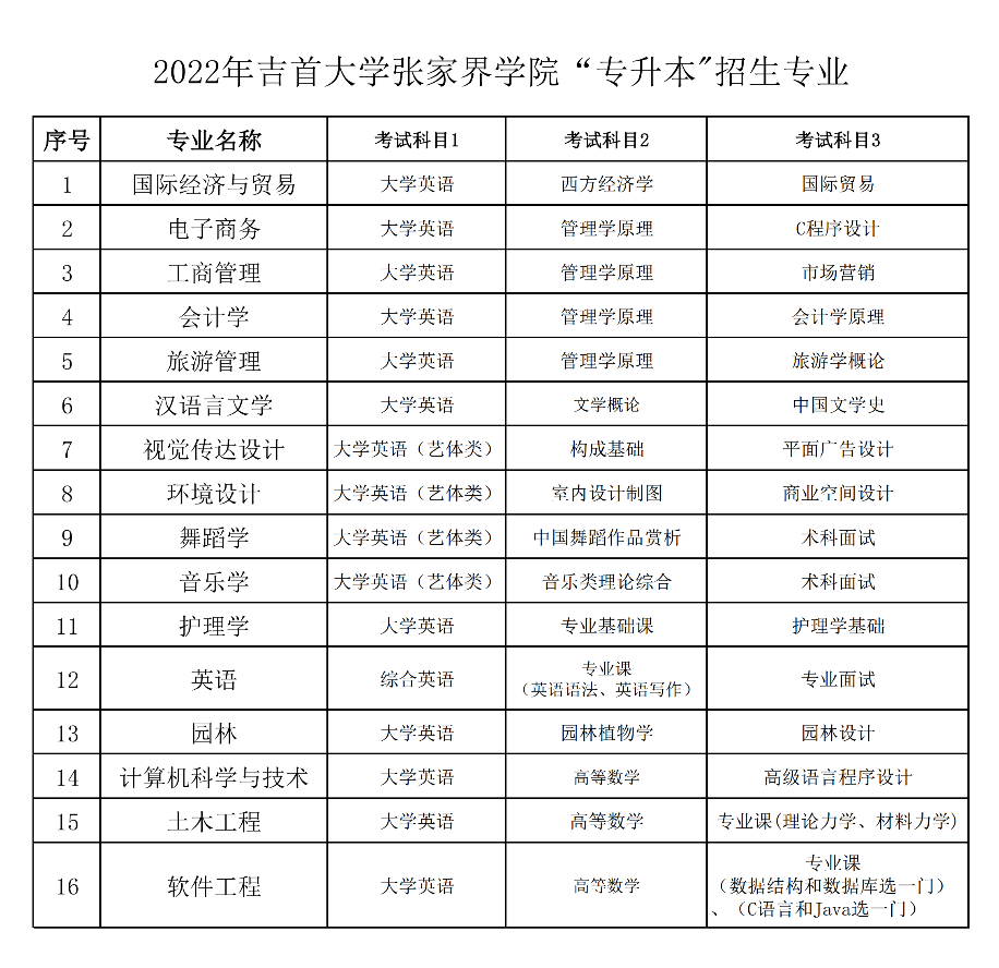 吉首大学张家界学院是几本院校？湖南专升本常见问题