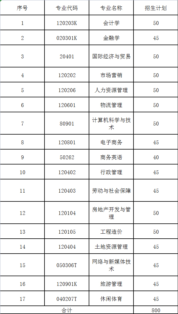 湖南财政经济学院专升本